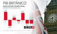 Notable crecimiento de economía en Reino Unido 