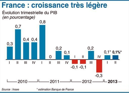 Francia confirma la caída del PIB del 0,1% en el tercer trimestre