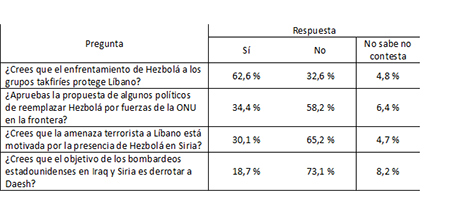 resultado de la encuesta