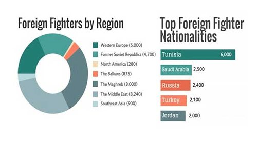 Túnez encabeza la lista con más nacionales que combaten en Siria e Iraq