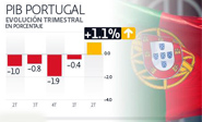 Los intereses de la deuda portuguesa empujan al pa&#237s hacia otro rescate