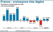 Francia confirma la ca&#237da del PIB del 0,1% en el tercer trimestre