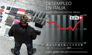 ISTAT: La tasa de desempleo alcanza nuevo record en Italia