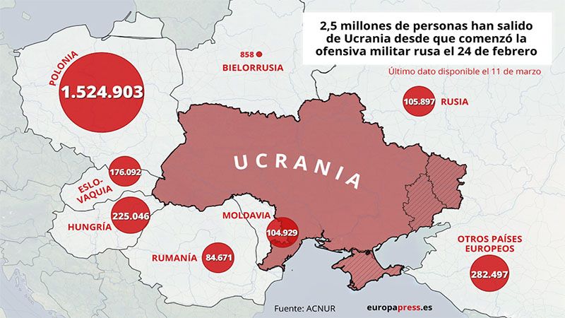 Los huidos de Ucrania alcanzan los 2,5 millones de personas desde el inicio del conflicto